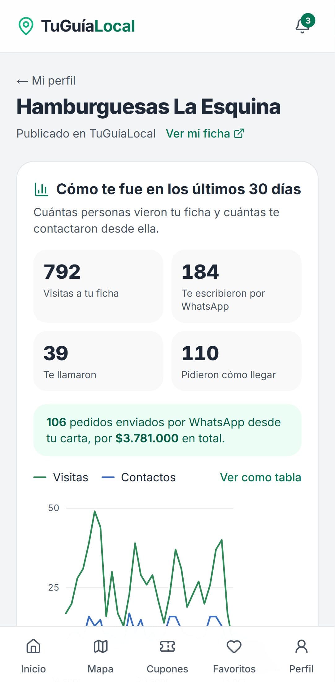 Panel del dueño con las estadísticas de los últimos 30 días