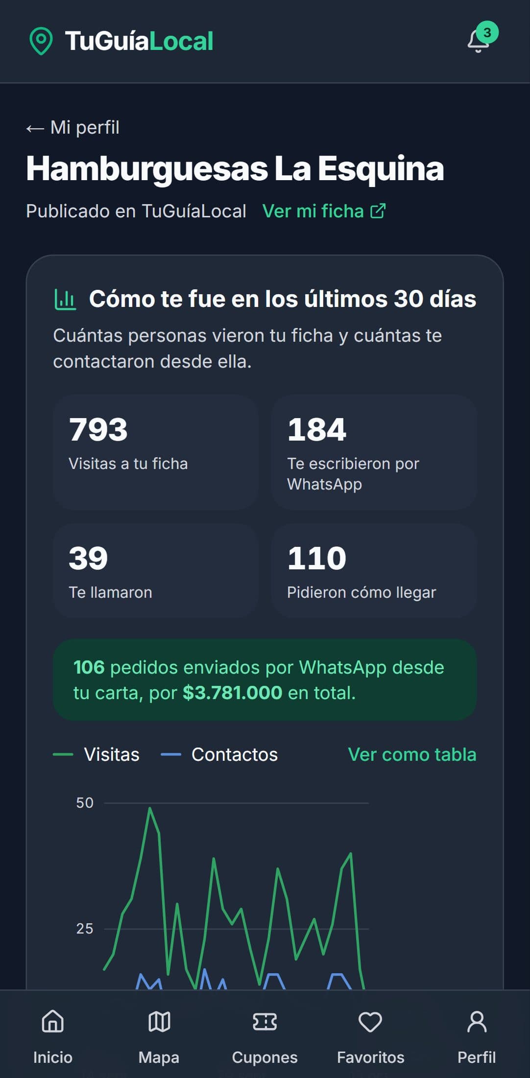 Panel del dueño con las estadísticas de los últimos 30 días